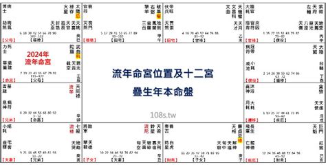 2024 八字運程|2024年，甲辰年，紫微斗數流年運勢分析，詳細介。